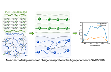 Donor dependent molecular packing and charge transport govern the performance of COTIC-4Cl based organic shortwave infrared photodiodes 2026.101076